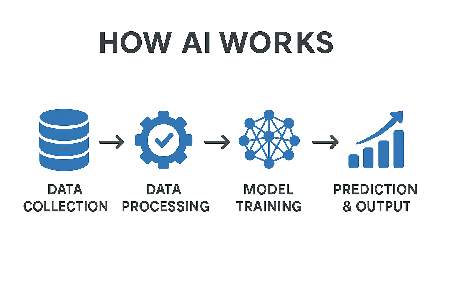 How AI works